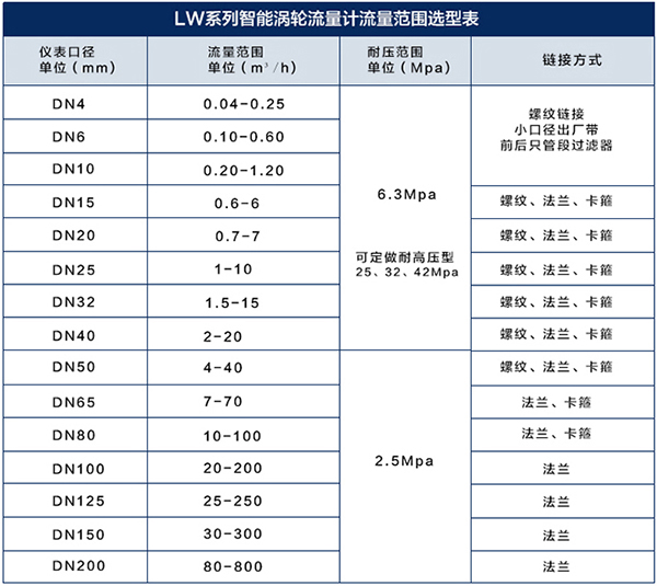 食用油流量計口徑流量范圍表