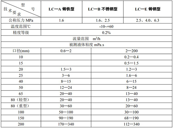 卸油流量計高精度技術(shù)參數表