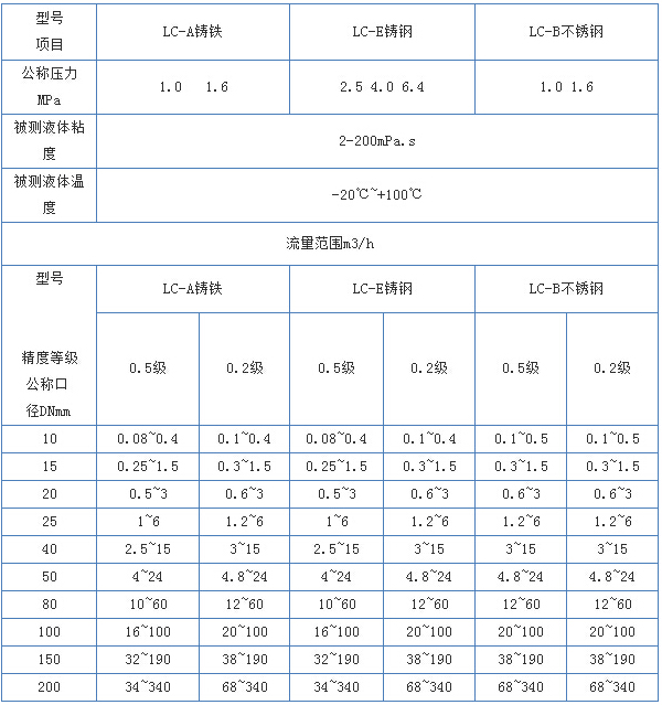 回零型橢圓齒輪流量計技術(shù)參數對照表