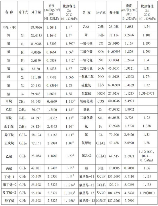 煤氣熱式氣體流量計氣體物理參數表