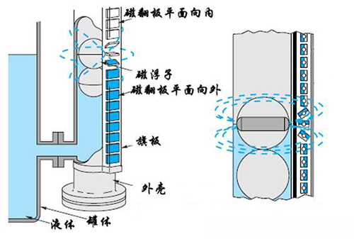 浮子液位計工作原理圖