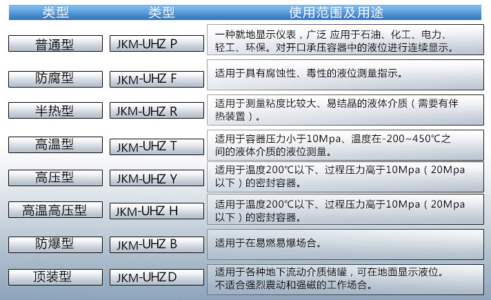 醋酸液位計使用范圍表