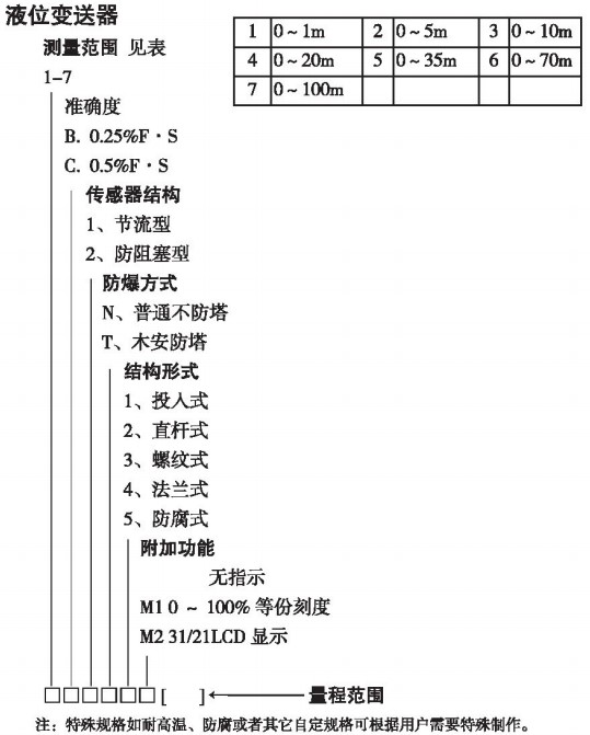 投入式靜壓液位計規格選型表