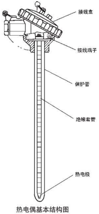 固定式熱電偶基本結構圖