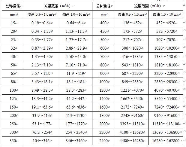 衛生型液體流量計公稱(chēng)通徑與流量范圍對照表