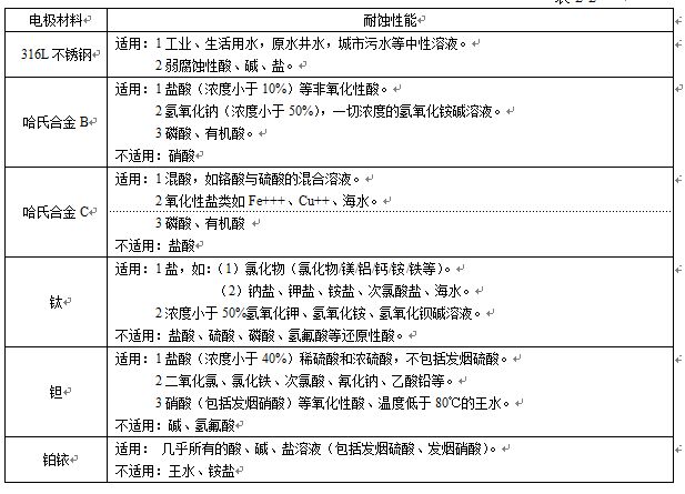 衛生型液體流量計電極材料對照表