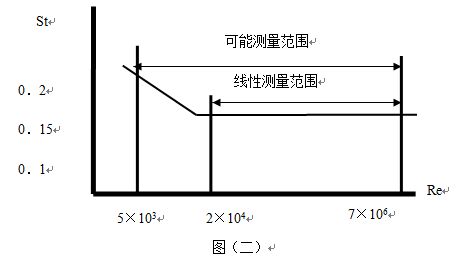 煙道氣流量計原理曲線(xiàn)圖