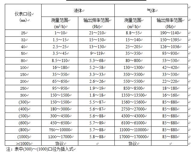 蒸汽專(zhuān)用流量計流量范圍對照表