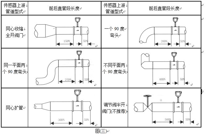 蒸汽專(zhuān)用流量計管道安裝要求圖