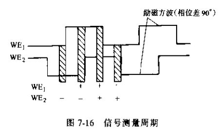 非滿(mǎn)管電磁流量計信號測量周期圖