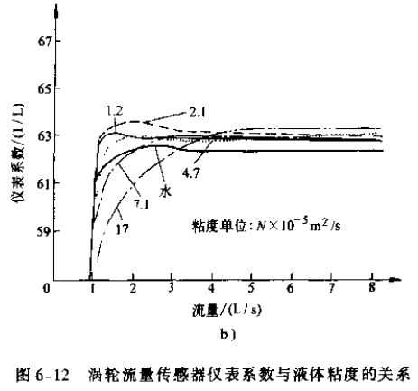 渦輪流量傳感器儀表系數與液體粘度的關(guān)系圖