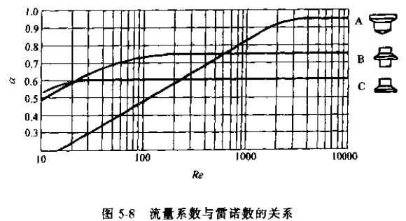 浮子流量計流量系數與雷諾數的關(guān)系