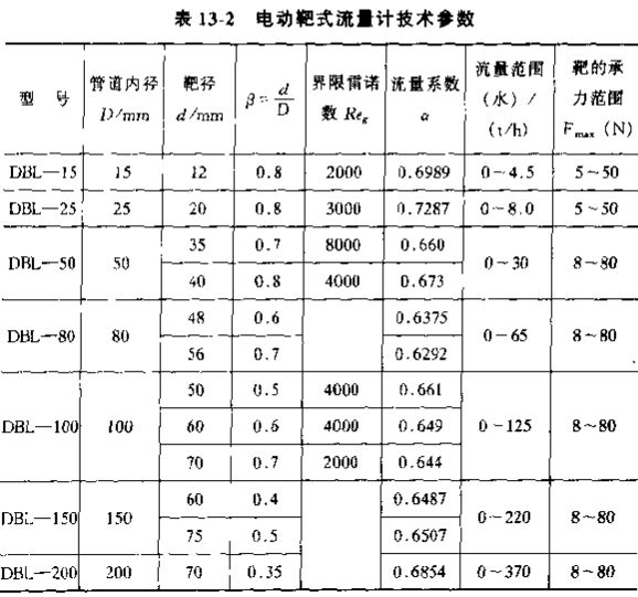 電動(dòng)靶式流量計技術(shù)參數