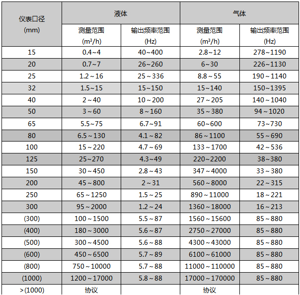 本安型氣體流量計流量范圍表