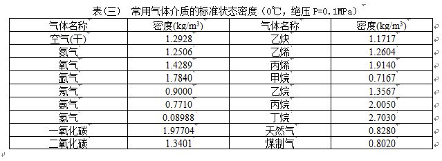 dn200蒸汽流量計氣體介質(zhì)密度表