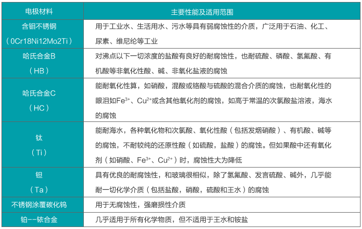 二氧化氯流量計電極材料選擇對照表