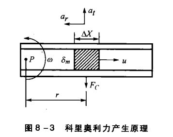 科里奧利質(zhì)量流量計的工作原理圖