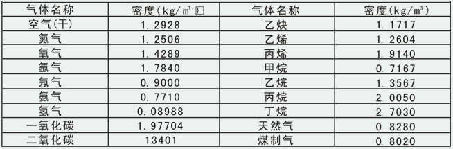 氣體用流量計常用氣體密度對照表