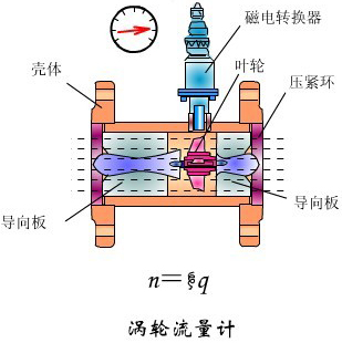 甲醇介質(zhì)流量計工作原理圖