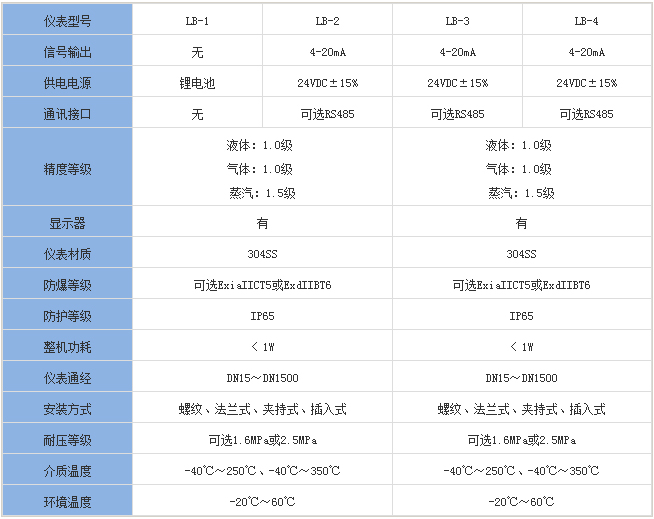 防爆靶式流量計分類(lèi)對照表