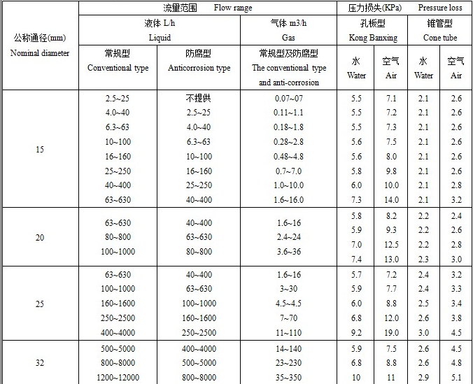 實(shí)驗室用轉子流量計流量范圍表一