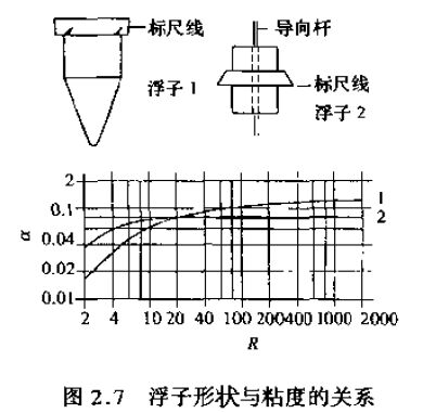 轉子流量計浮子形狀與粘度的關(guān)系圖