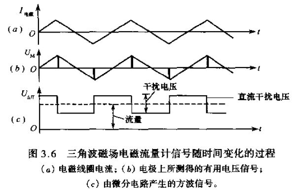 三角波磁場(chǎng)電磁流量計信號隨時(shí)間變化的過(guò)程圖