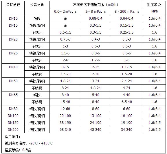 腰輪流量計流量范圍對照表