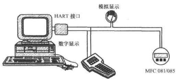 質(zhì)量流量計與MFC 081/085變送器的HART通訊連接圖