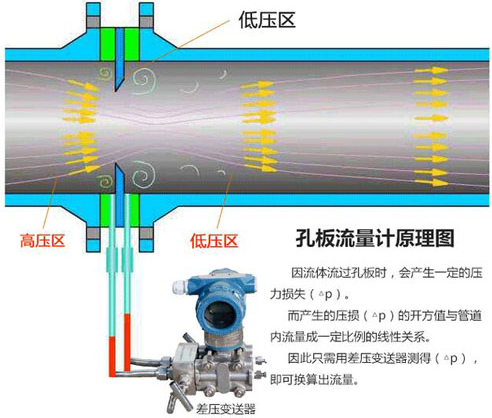 dn50孔板流量計工作原理圖