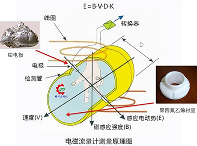 電鍍污水流量計工作原理圖