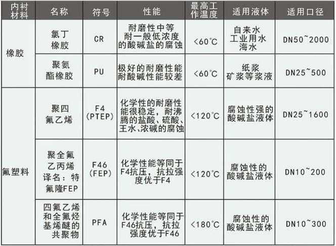 腐蝕污水流量計內存材料選擇對照表