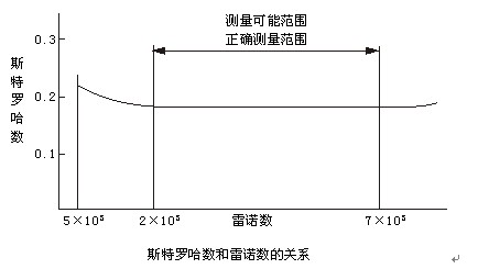 工業(yè)天然氣流量計工作原理曲線(xiàn)圖