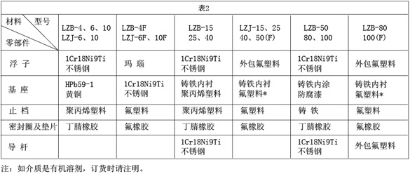 實(shí)驗室氣體流量計材料材質(zhì)對照表