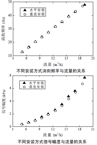 壓縮空氣流量計不同安裝方式渦街頻率與流量的關(guān)系圖