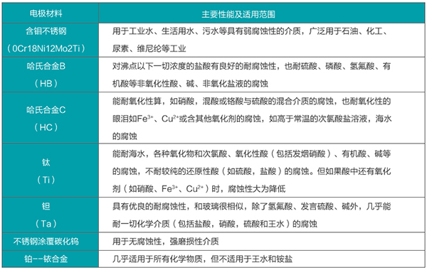 液堿流量計電極材料選型表