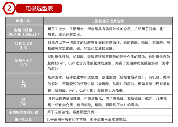 出水口流量計電極材料選型表