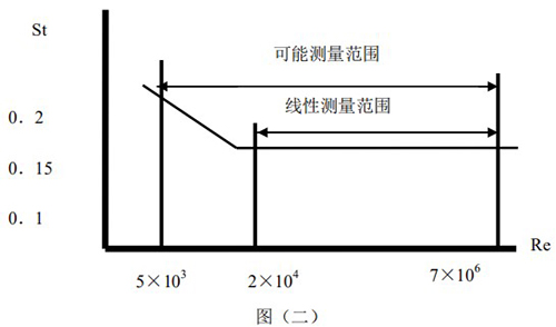 氬氣流量計原理線(xiàn)性圖