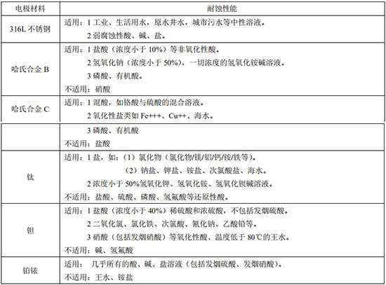 液體定量流量計電極材料對照表