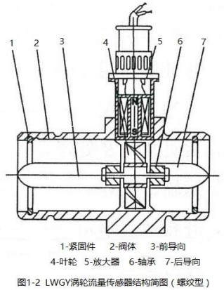 甲醇流量計螺紋型結構圖