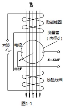 防腐型電磁流量計工作原理圖