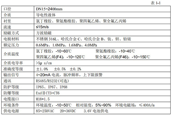 防腐型電磁流量計技術(shù)指標對照表