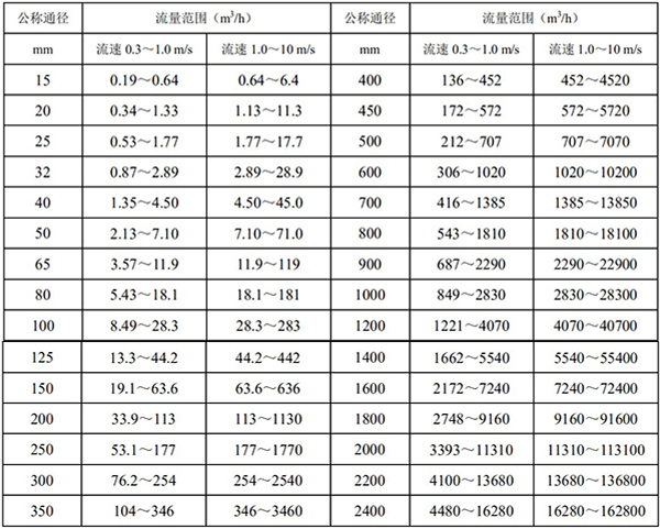 防腐型電磁流量計口徑流量對照表