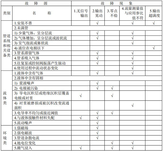 數顯液體流量計故障分析對照表