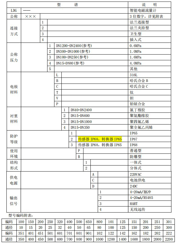 廢水流量計規格型號選型表