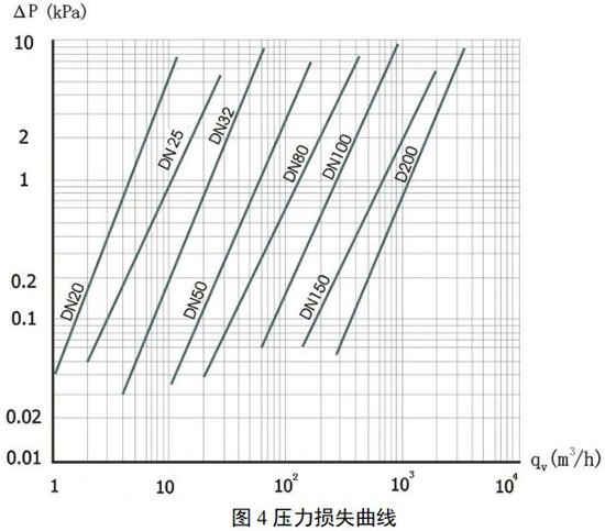 dn50天然氣流量計壓力損失曲線(xiàn)圖