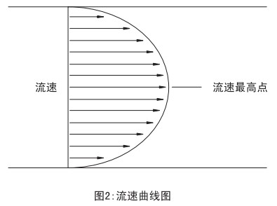 v形錐流量計流速曲線(xiàn)圖