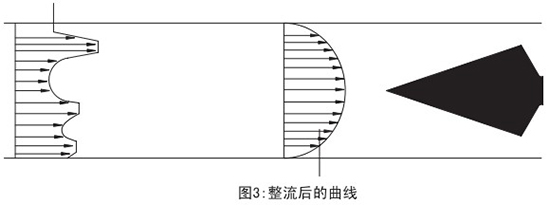 v形錐流量計整流后曲線(xiàn)圖